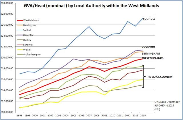GVA per head with West Midlands